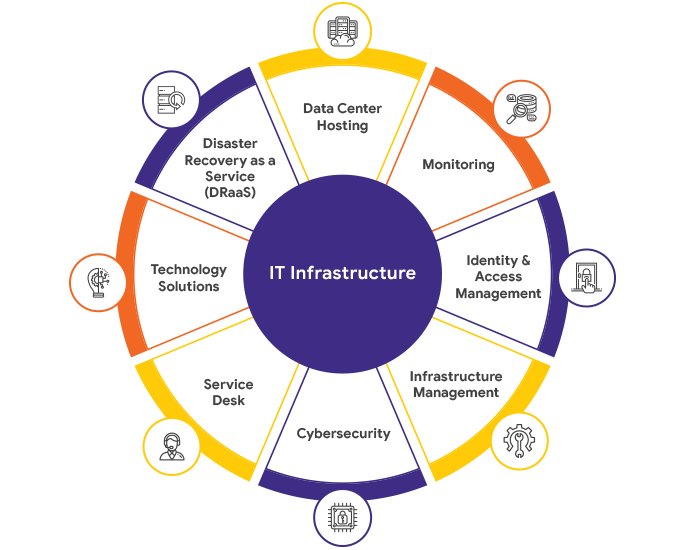IT-infrastructure and support